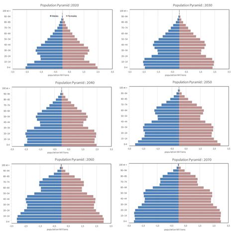 Bedford population pyramid Bedford is currently declining at a rate of -0